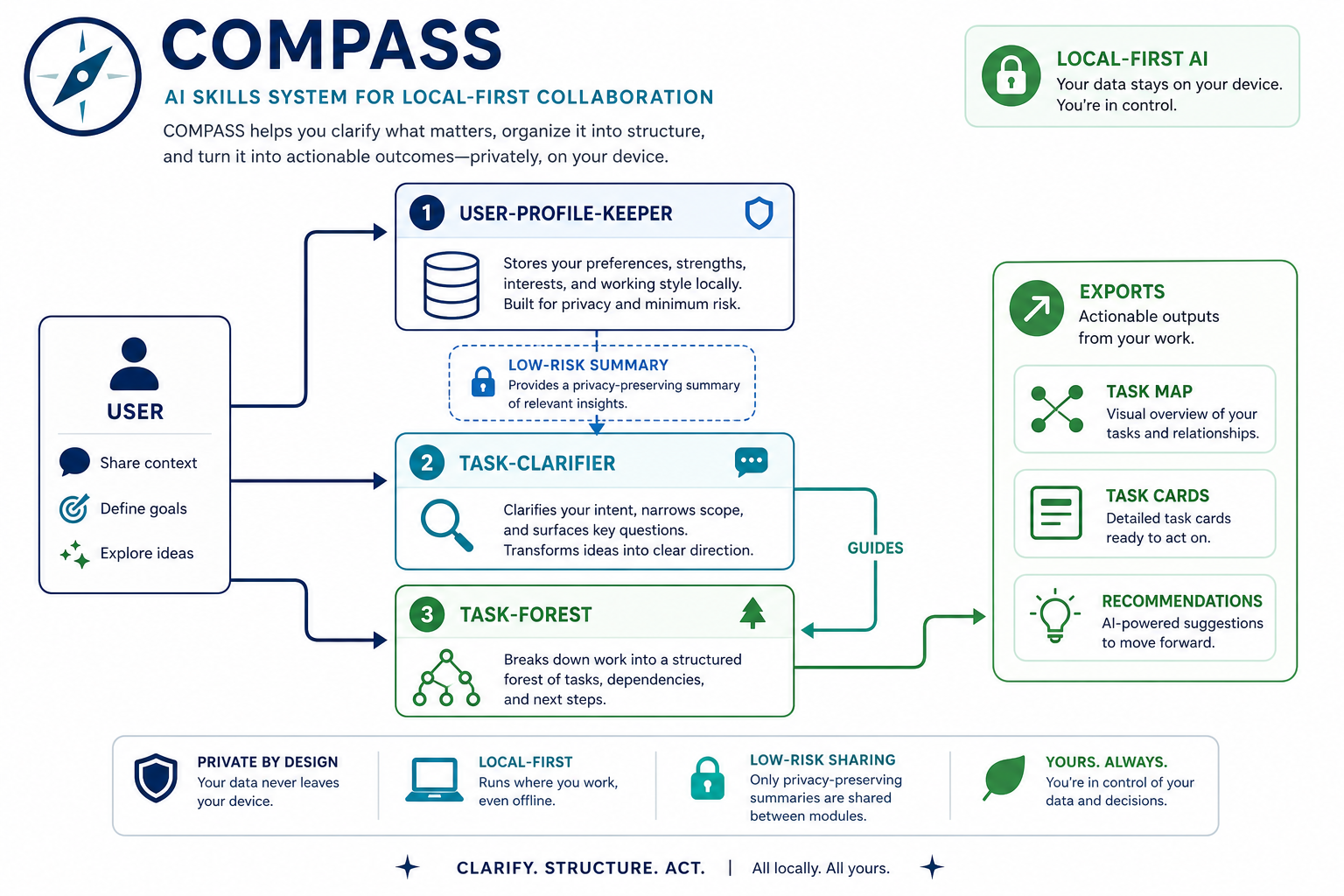 COMPASS user profile and alignment flow