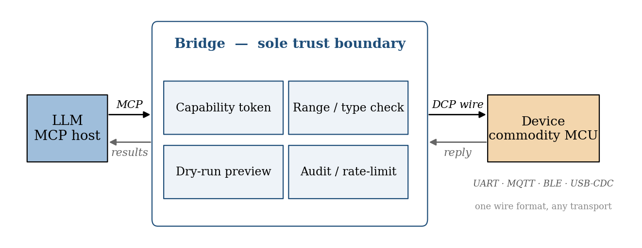 DCP architecture