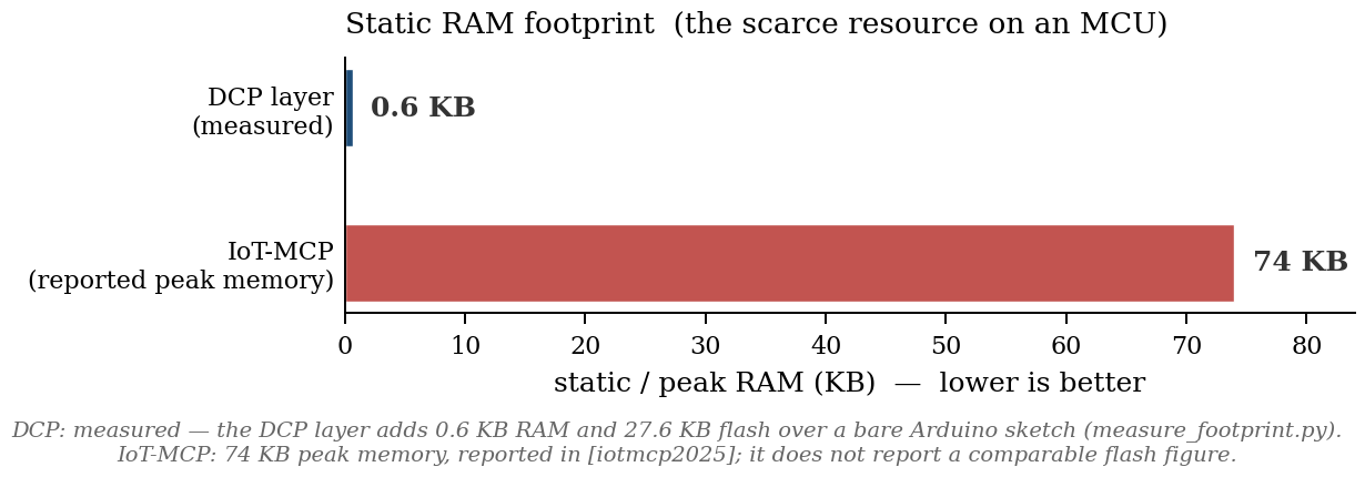 Static RAM footprint: measured DCP layer vs IoT-MCP reported peak memory