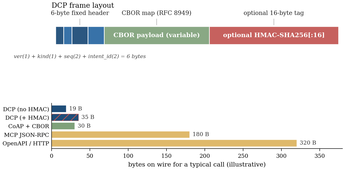 DCP frame layout + on-wire size comparison