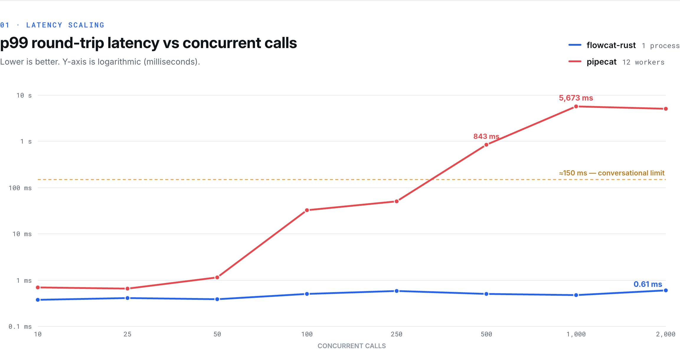 p99 round-trip latency vs concurrent calls — Flowcat (1 process) stays flat at ≤0.61 ms while pipecat (12 workers) climbs past the 150 ms conversational limit by ~300 calls and reaches 5,673 ms at 1,000 calls