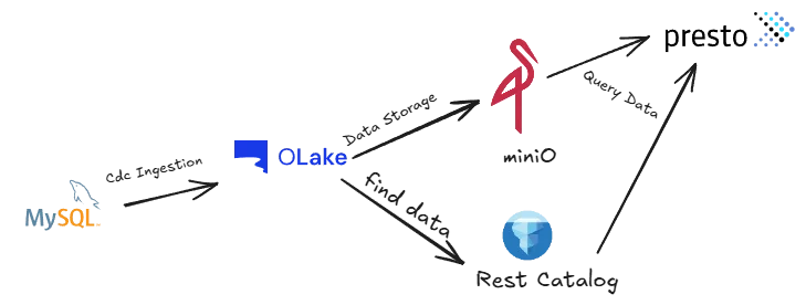 OLake Architecture