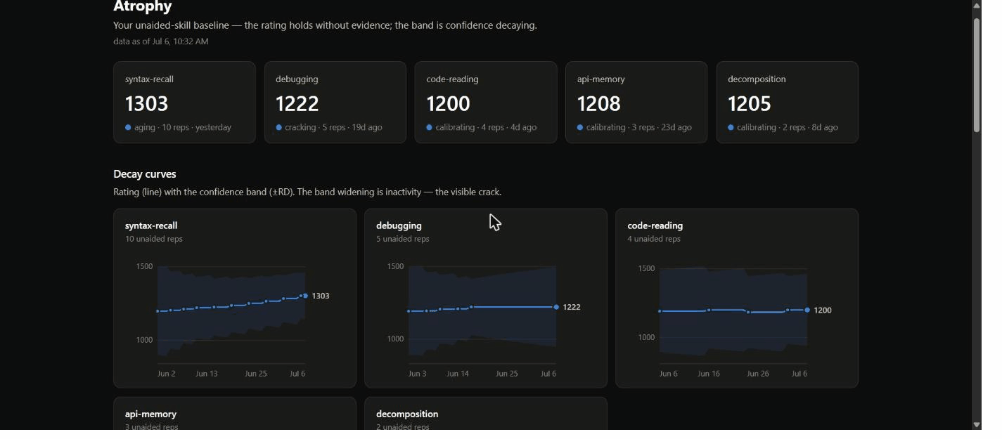 Atrophy dashboard: five skill curves with confidence bands, and the unaided-vs-AI-assisted score chart
