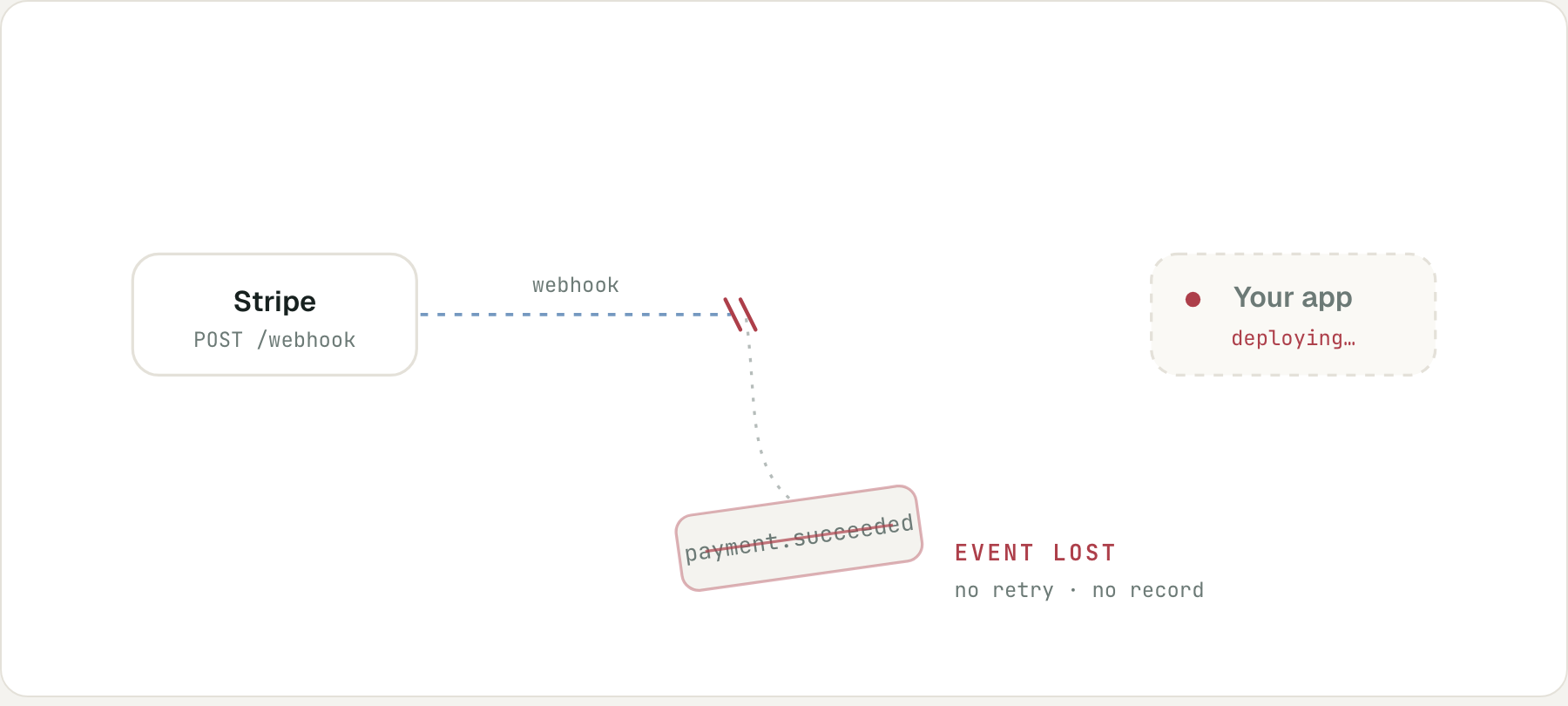 Without a gateway, a webhook sent while your app is deploying breaks, the event falls away, and it is lost with no retry and no record