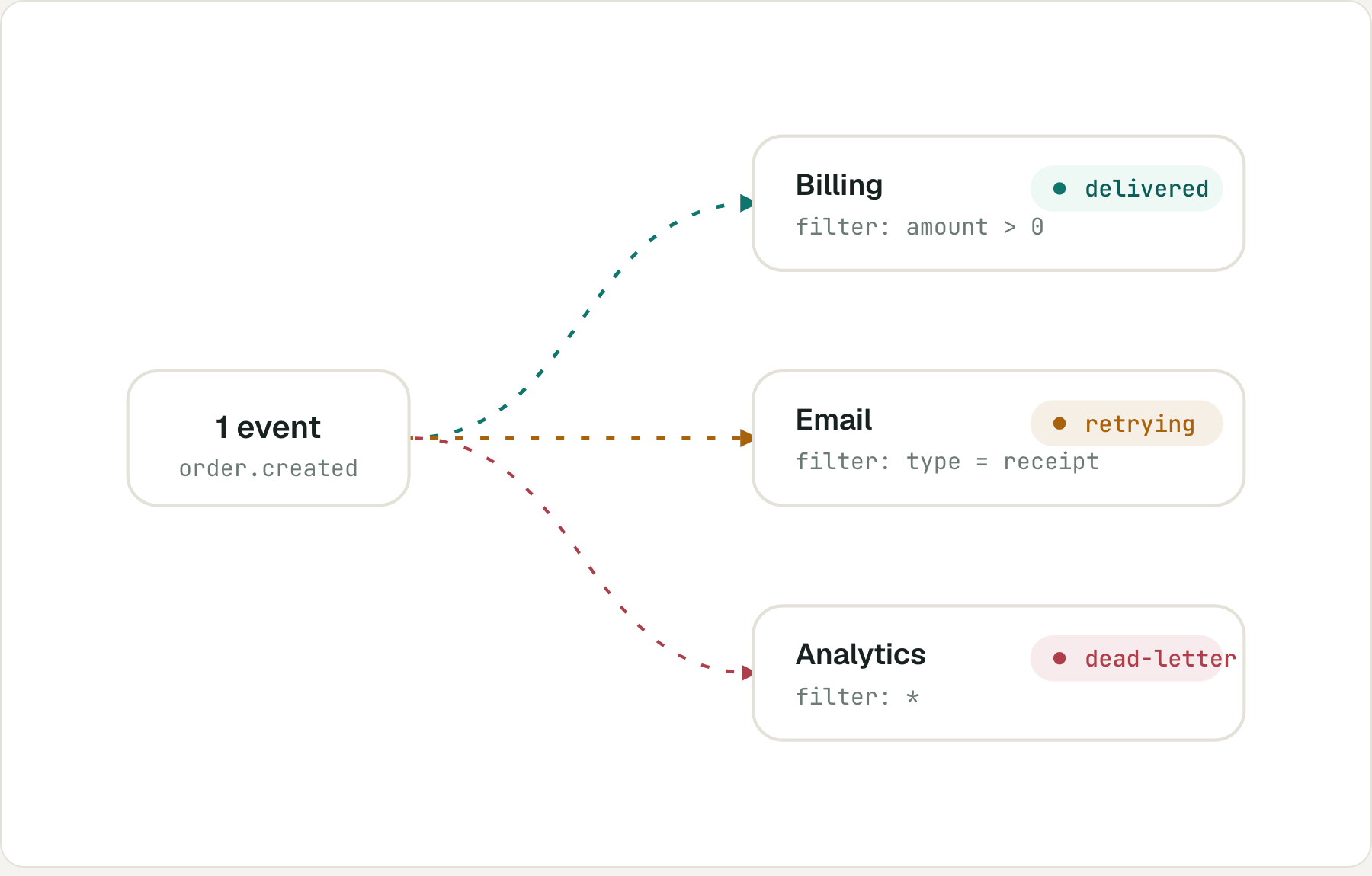 One event delivered to billing, email, and analytics as independent tracks, each with its own filter and status