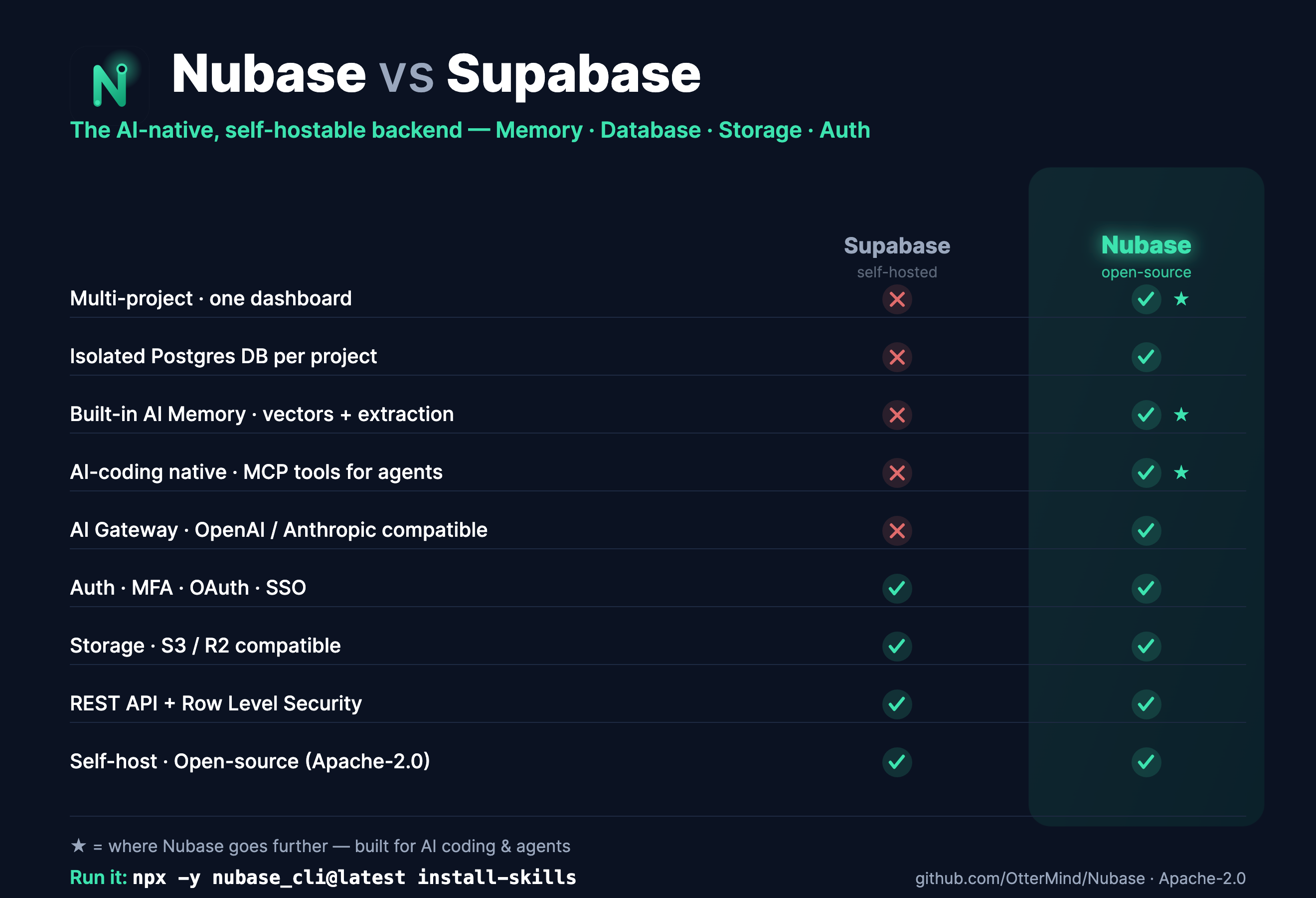 Nubase vs Supabase — an AI-native, self-hostable backend with built-in Memory and MCP for AI coding
