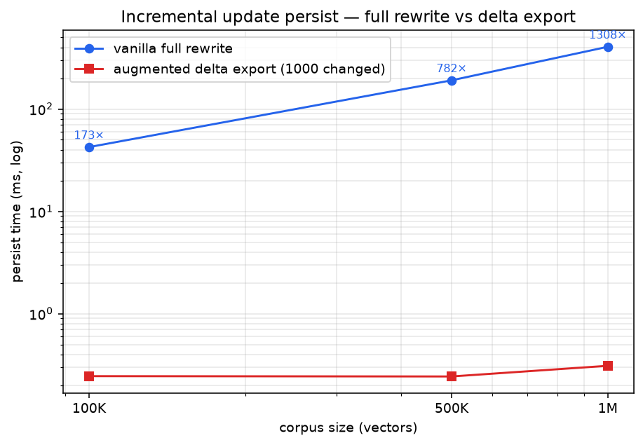 Persist time: full rewrite vs delta export