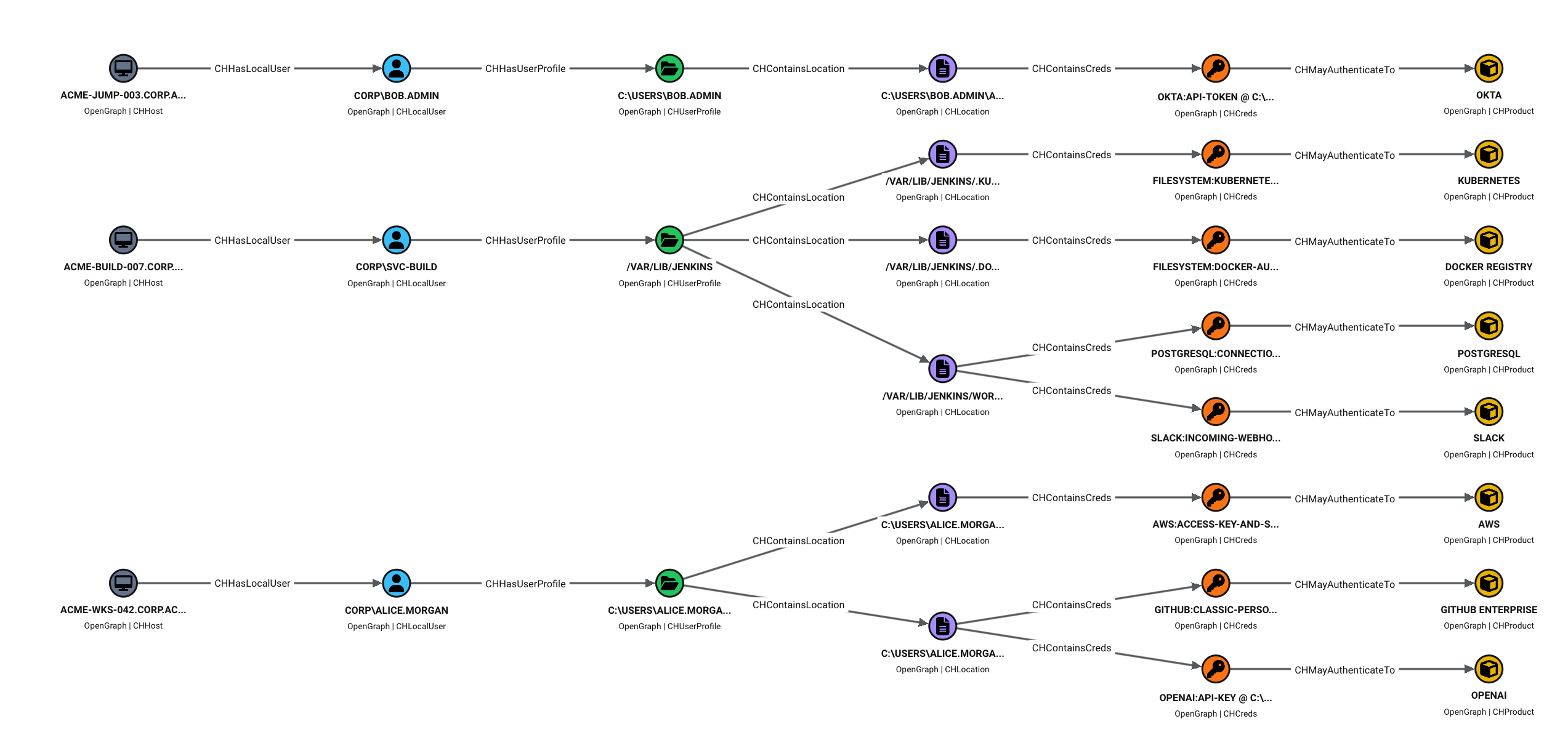 BloodHound Graph