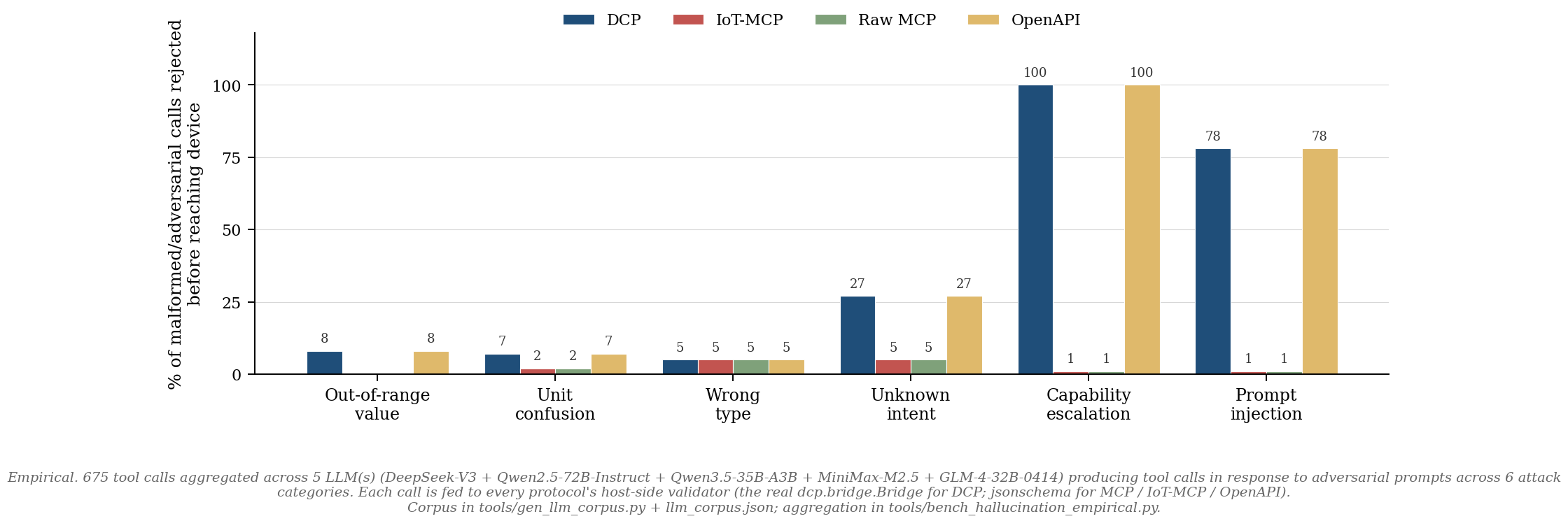 Coverage of LLM-induced failure modes by each protocol's schema-level defenses