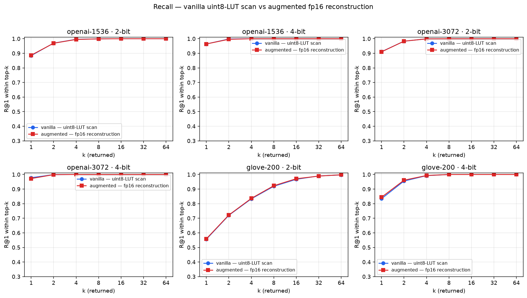 Recall: vanilla CPU scan vs GPU fp16 reconstruction