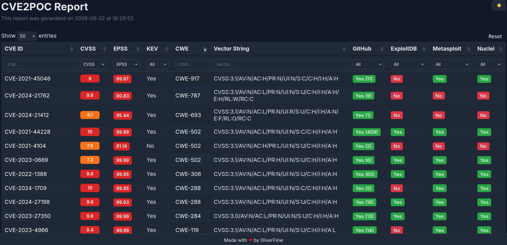CVE2PoC_report