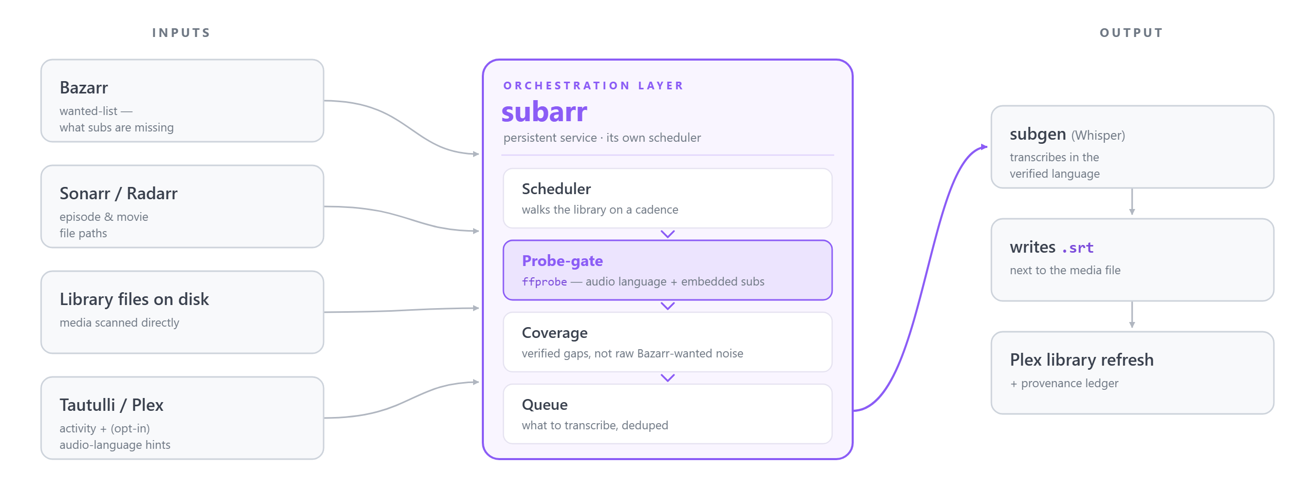 subarr sits between your stack's inputs and subgen: Bazarr's wanted-list, Sonarr/Radarr file paths, library files on disk, and Tautulli/Plex hints feed into subarr — scheduler, probe-gate (ffprobe), coverage, queue — which coordinates transcription out to subgen (Whisper), the written .srt, and a Plex library refresh.