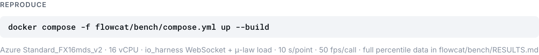 Reproduce: docker compose -f bench/compose.yml up --build · Azure Standard_FX16mds_v2 · 16 vCPU · io_harness WebSocket + μ-law load · 10 s/point · 50 fps/call
