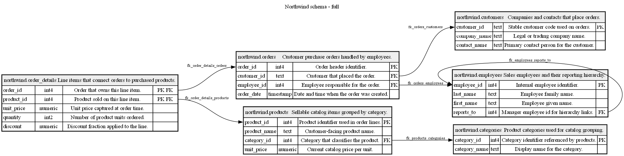 Full DbSketch generated Northwind database schema