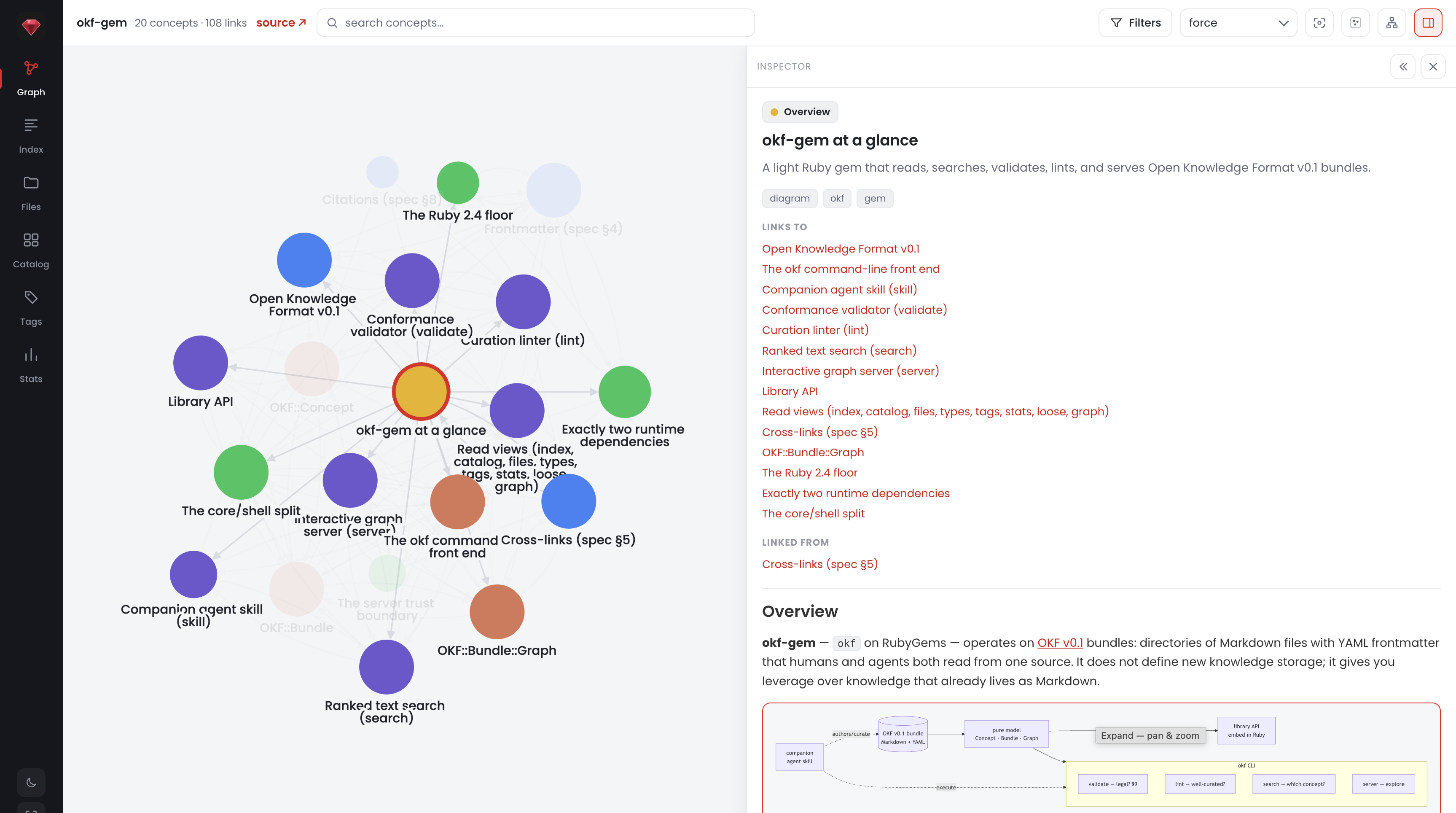 The okf graph server: a force-directed knowledge graph with a concept selected, its neighbors highlighted, and the inspector panel showing the concept's type, tags, cross-links, and rendered Markdown body.