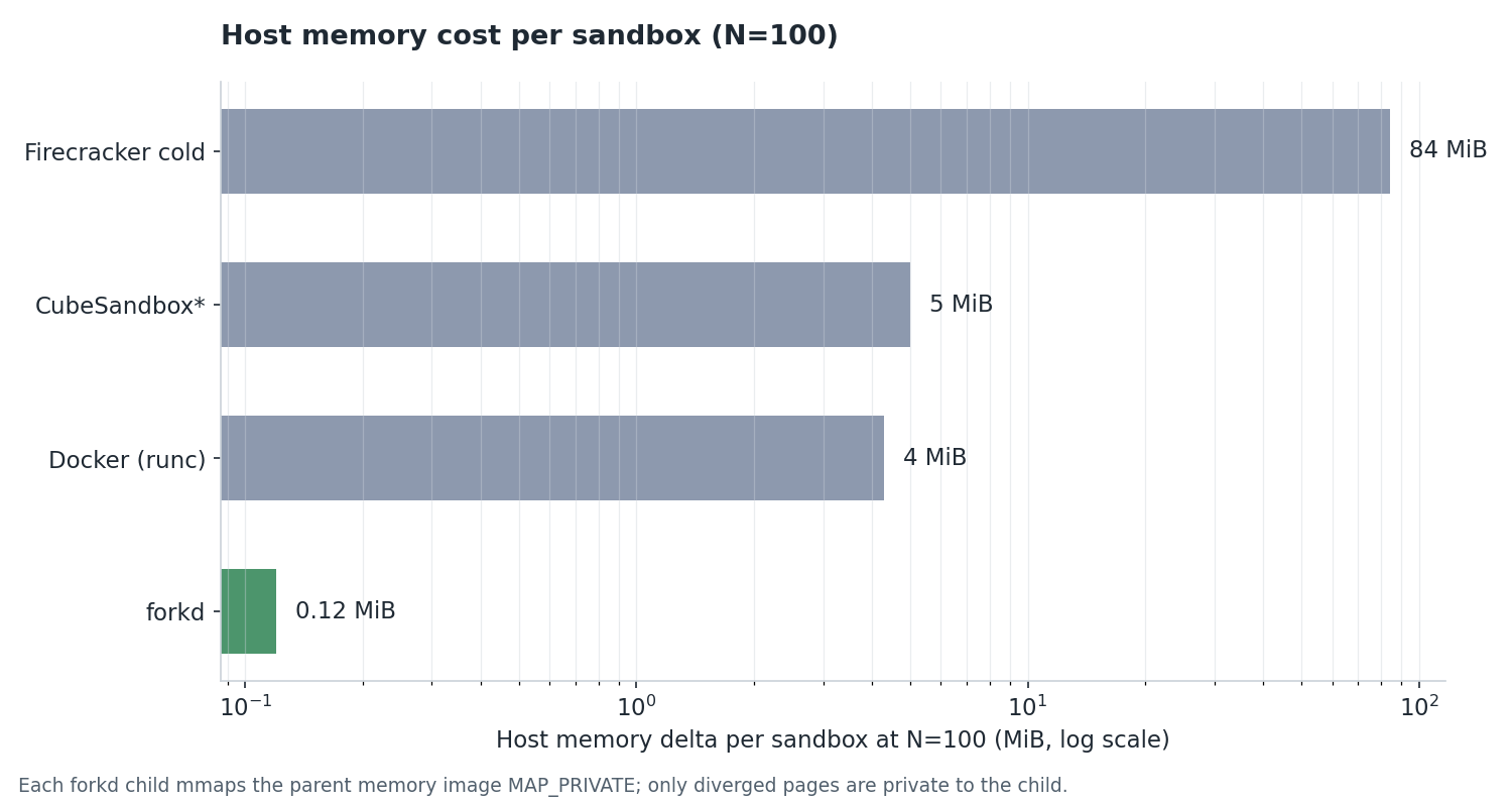 Host memory per sandbox