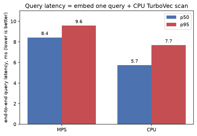 Single-query latency on a laptop