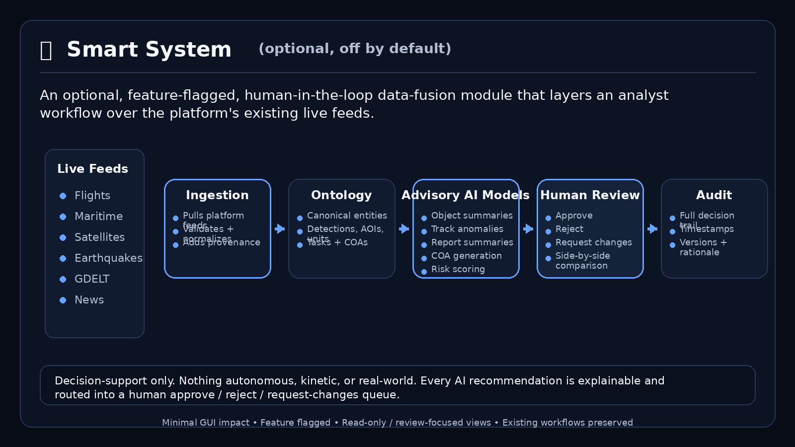 Smart_System_Visual_Diagram