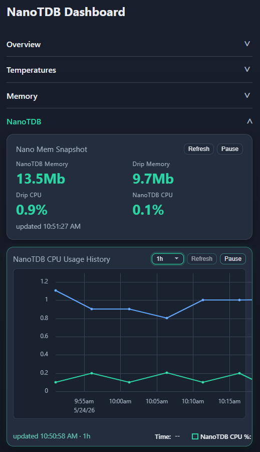 NanoTDB dashboard showing CPU and memory widgets
