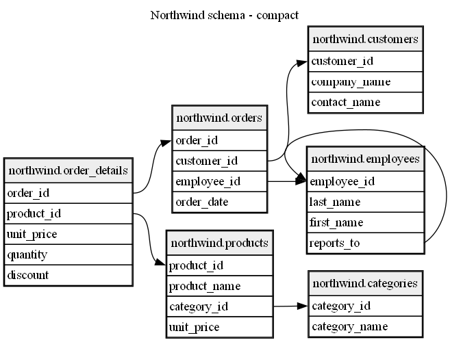 Compact DbSketch generated Northwind database schema