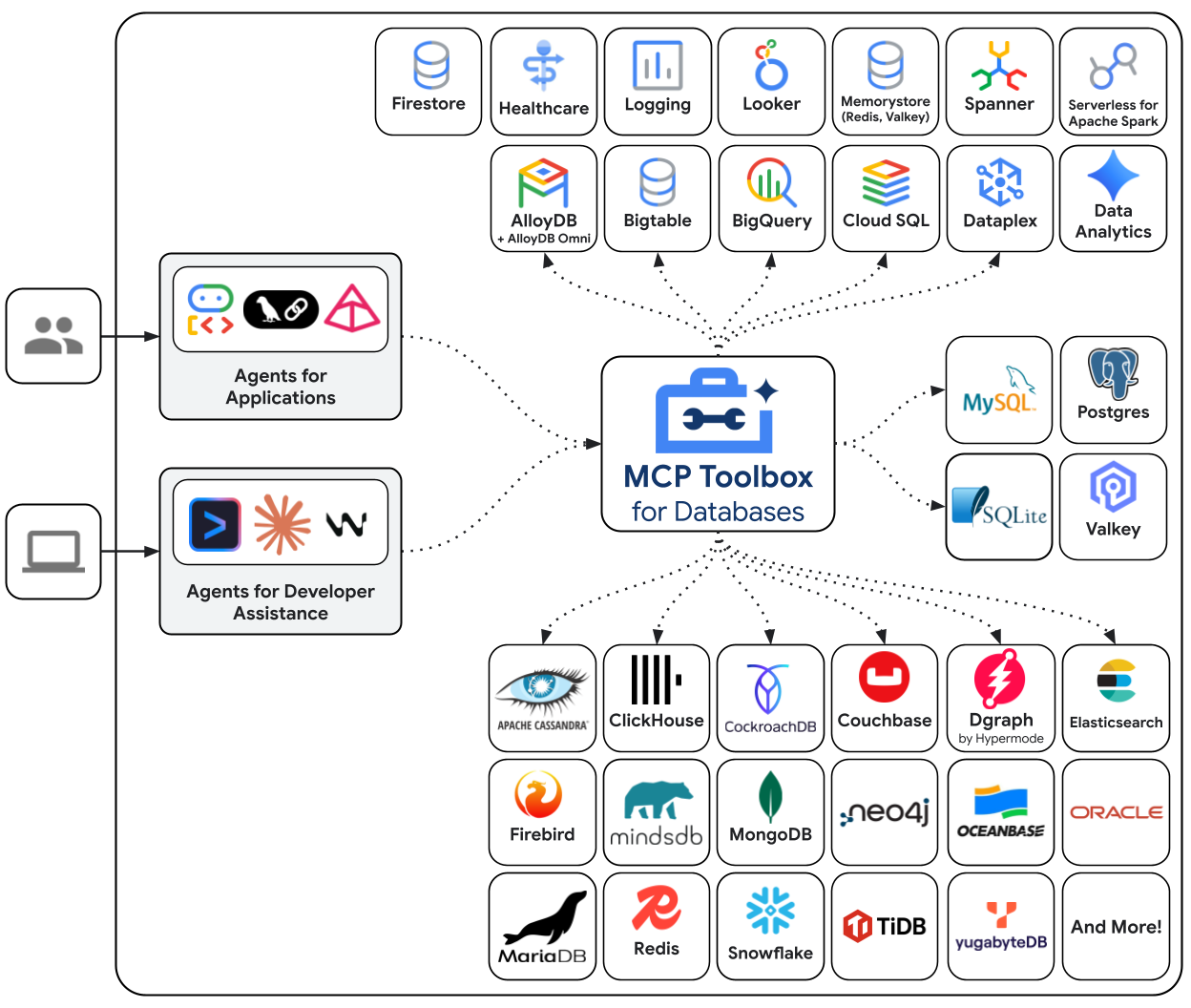 mcp-toolbox: MCP Toolbox for Databases is an open source MCP server for datab