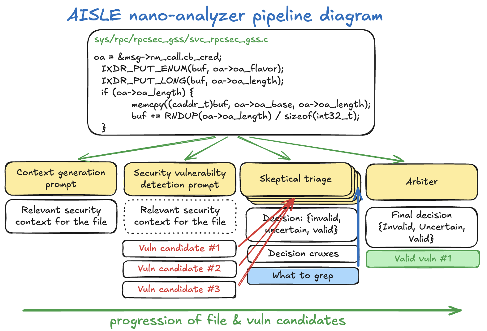 Nano-analyzer: LLM Scanner Detects Zero-Day Vulnerabilities in C/C++ Code