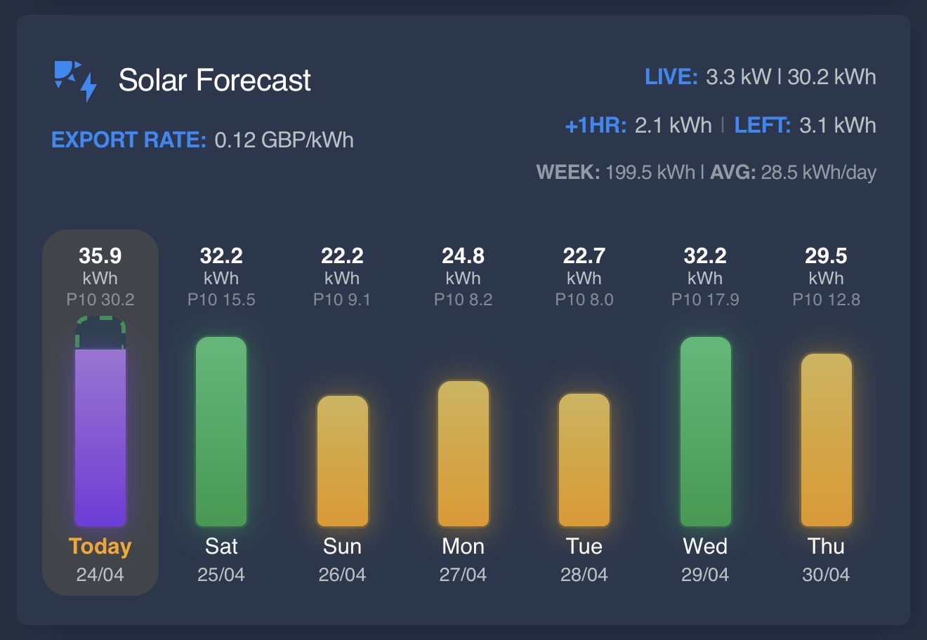 Solar Forecast Card: Visualize solar forecasts in Home Assistant dashboards