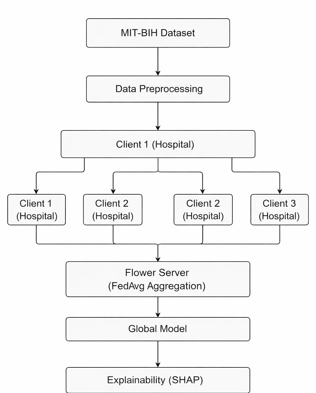 ECG-Federated-Learning: Privacy-Preserving ECG Diagnosis via Federated Learning