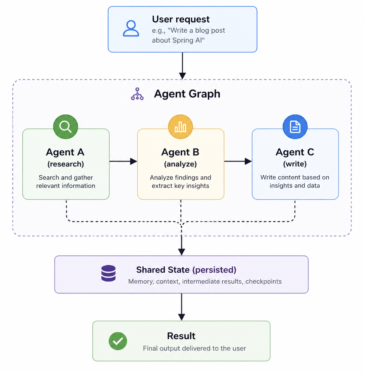 spring-agent-flow: Framework for Stateful Multi-Agent Workflows in Java