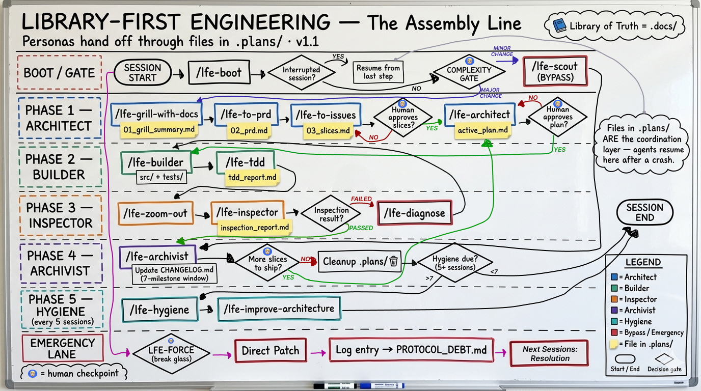 Library-First-Engineering: File-Driven Framework for AI Agent Software