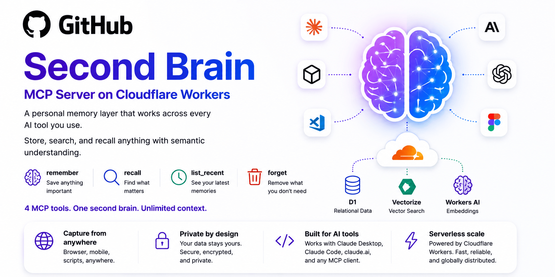 rahilp/second-brain-cloudflare: open-source project for self-hosters