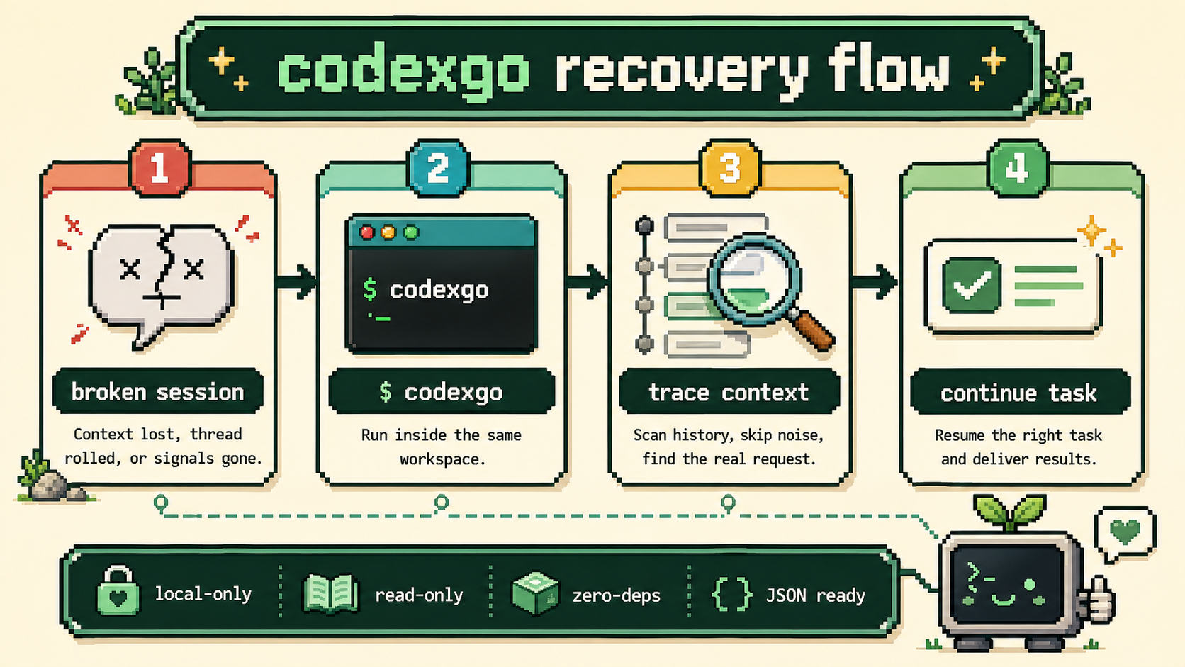 codexgo: recovers the last actionable LLM request after crashes and failures