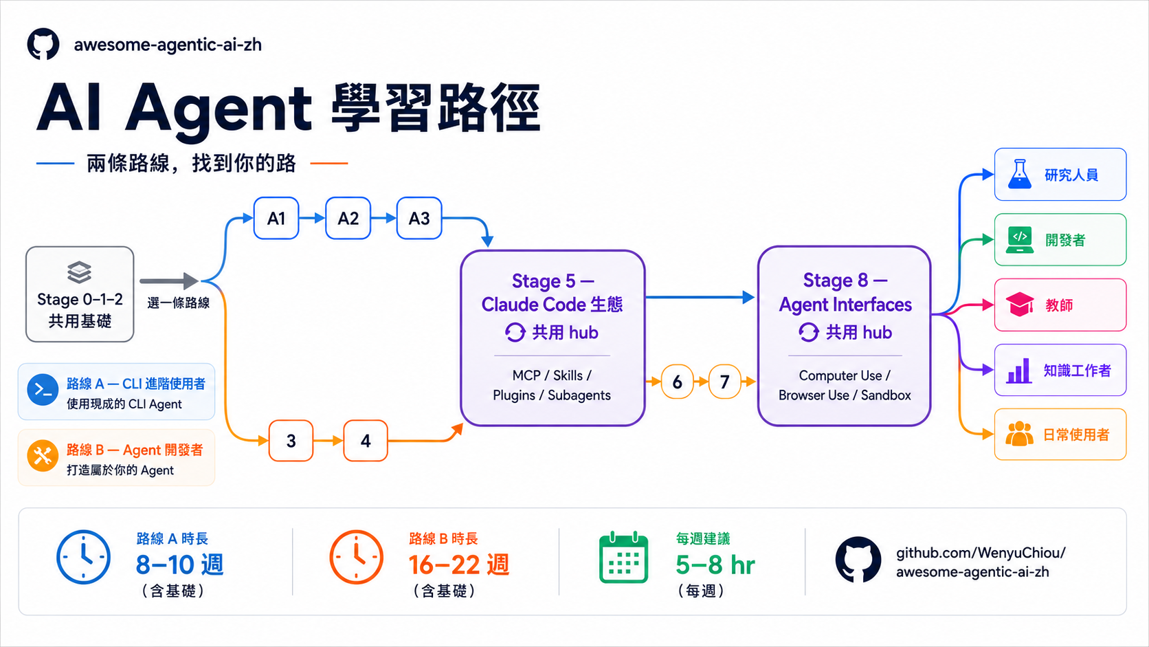 wenyuchiou/awesome-agentic-ai-zh: this project addresses the challenge of building a structured learning