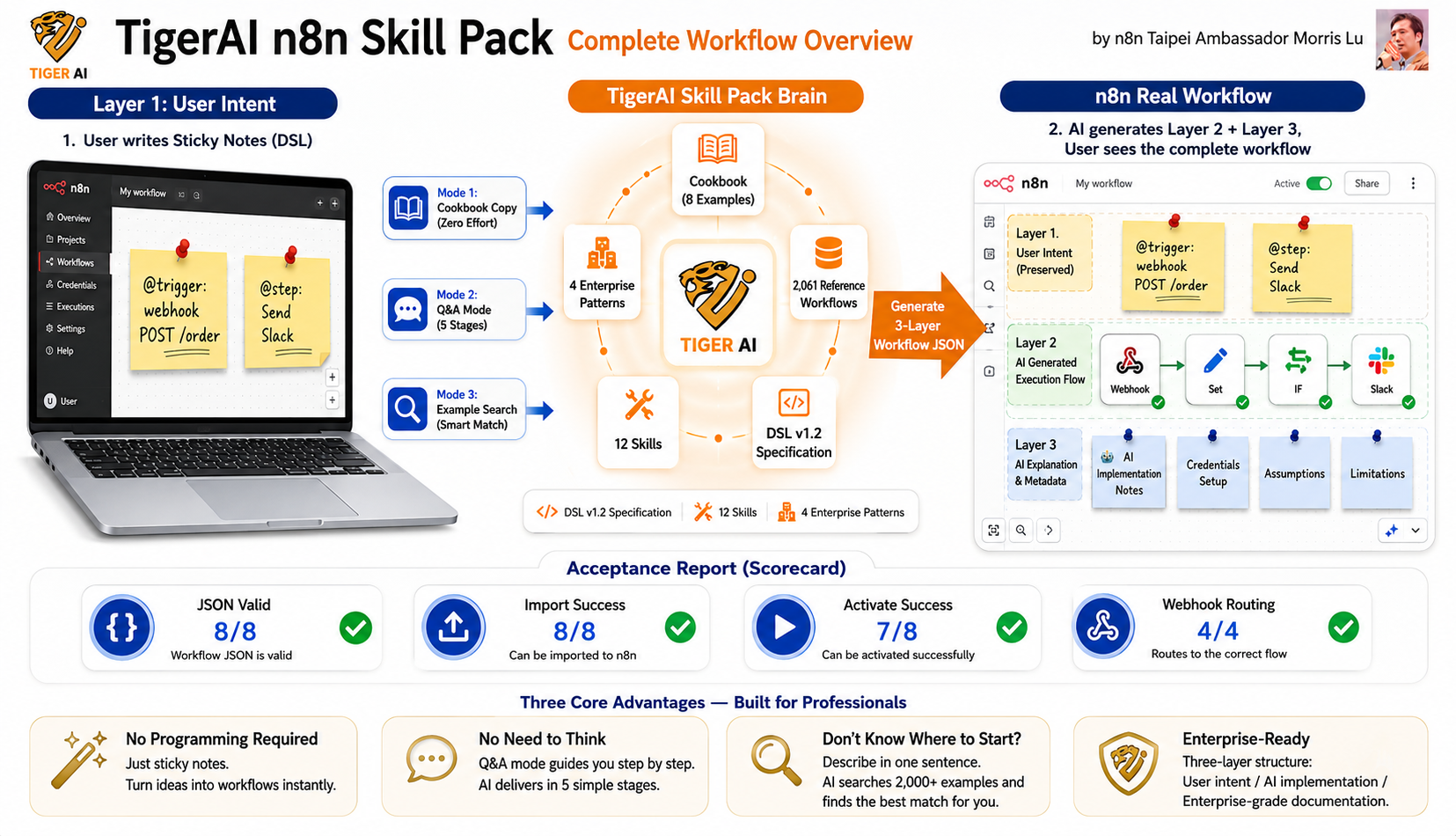 TigerAI-n8n-Skill-Pack: Auto-Generates Enterprise-Ready n8n Workflows with AI