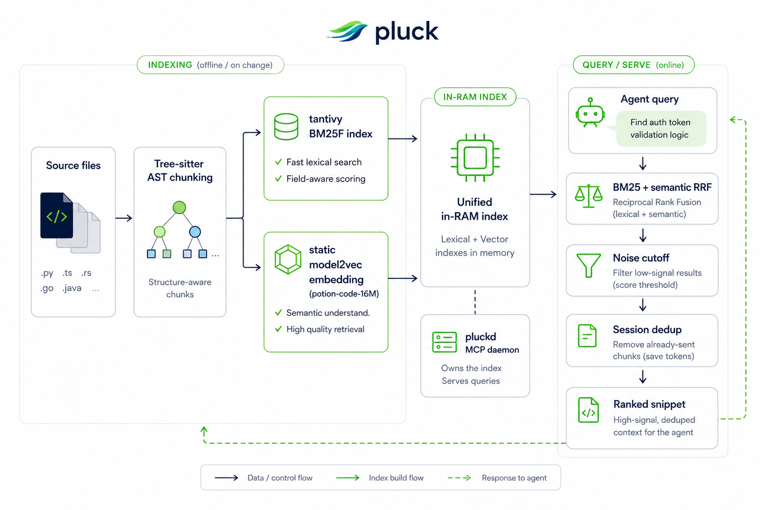 Pluck delivers token‑aware file retrieval for AI coding agents to cut costs and latency
