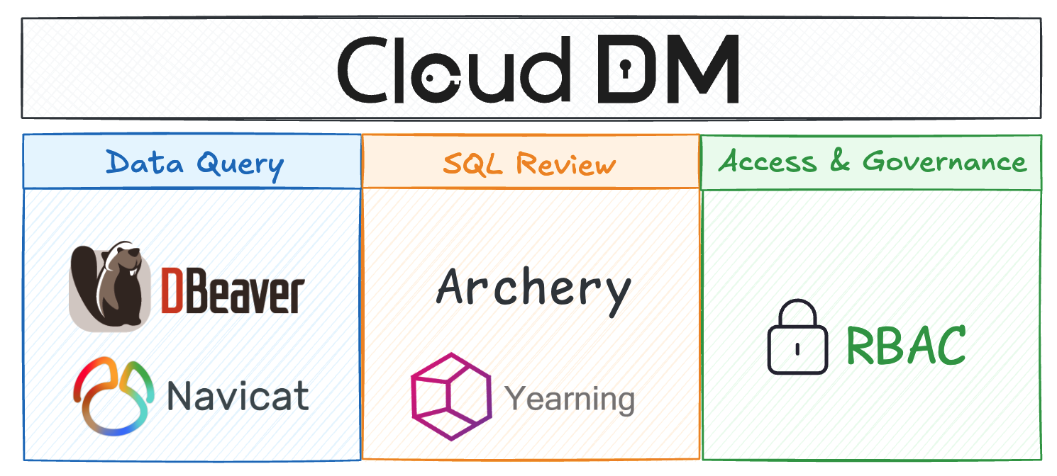 clougence/open-cdm: a free and open-source database management tool designed for team use.