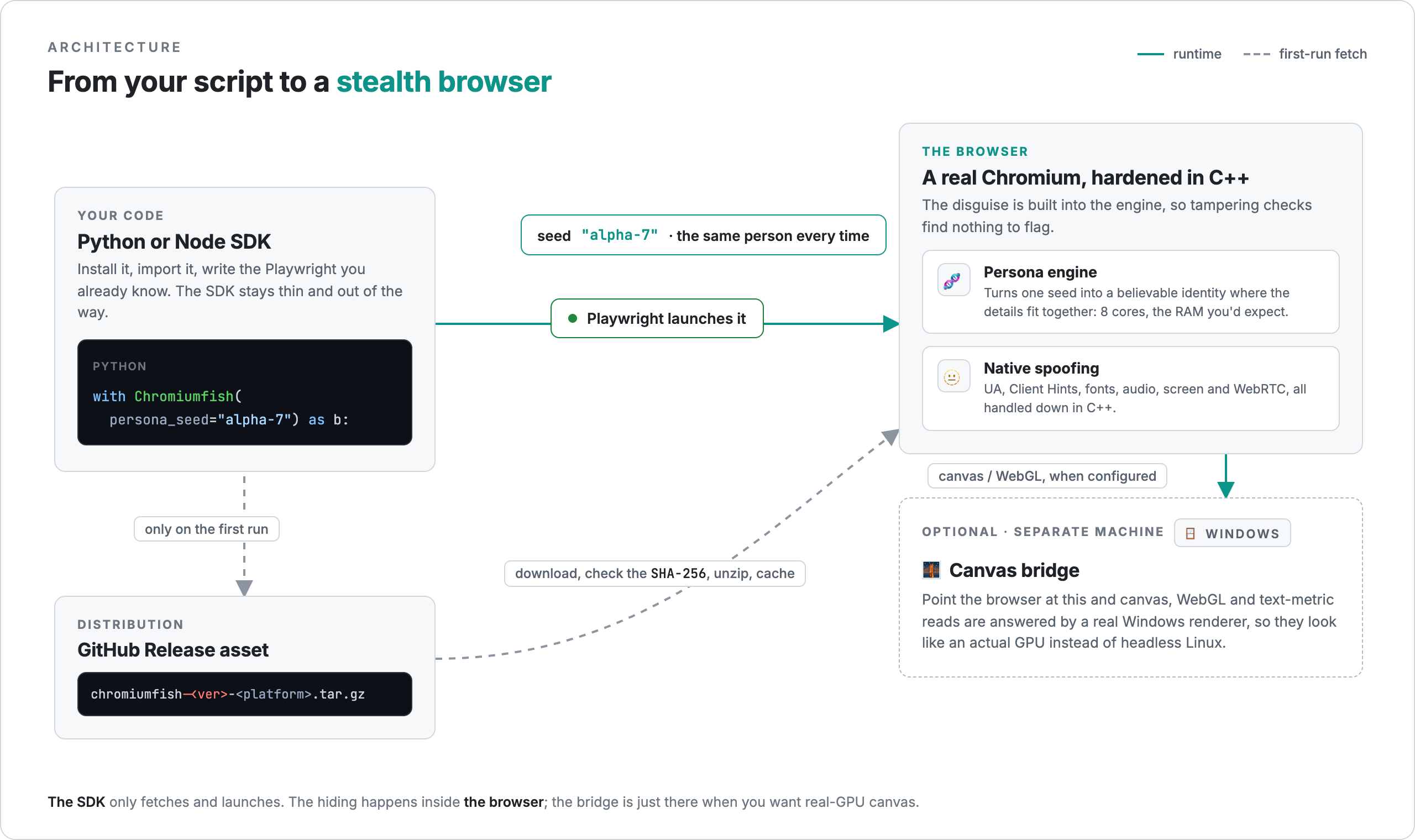 arman-bd/chromiumfish: part that gets it onto your machine and into your script