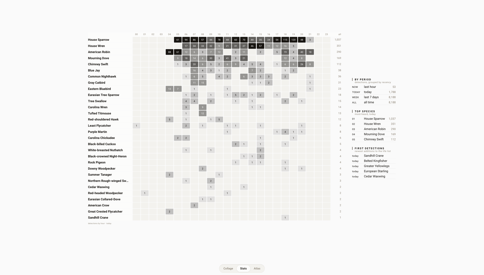 adamoberley/HABirdDashboard: no bird knowledge needed, no extra hardware if you own a camera with a mic