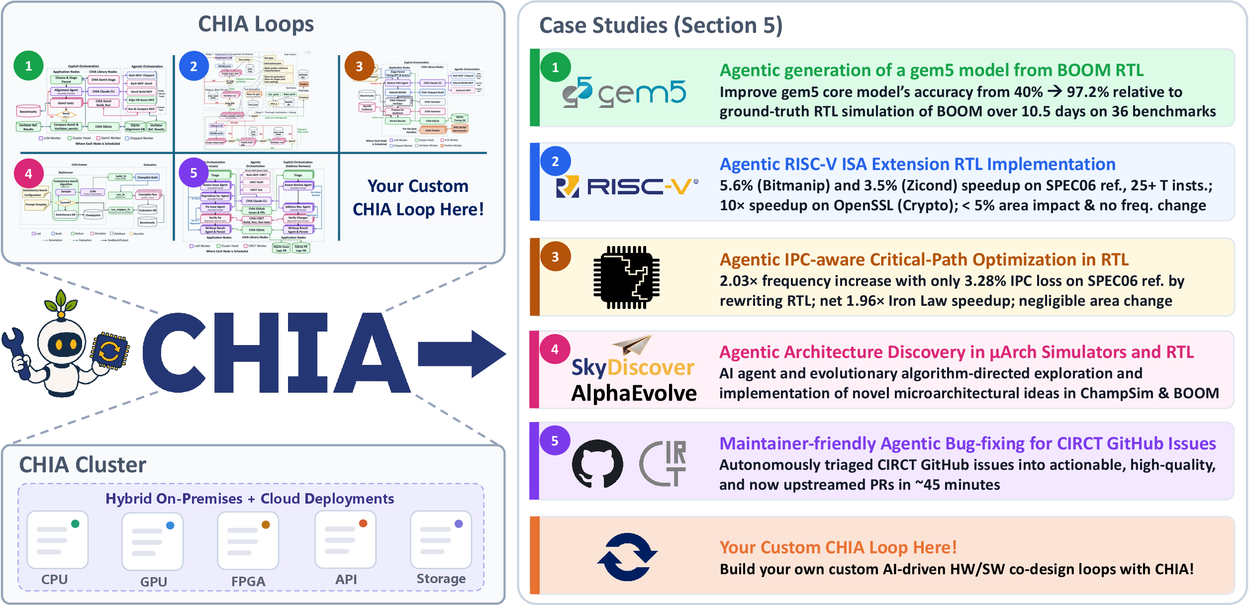 ucb-bar/chia: An Open-Source Framework for Agentic AI Hardware/Software Co-Design