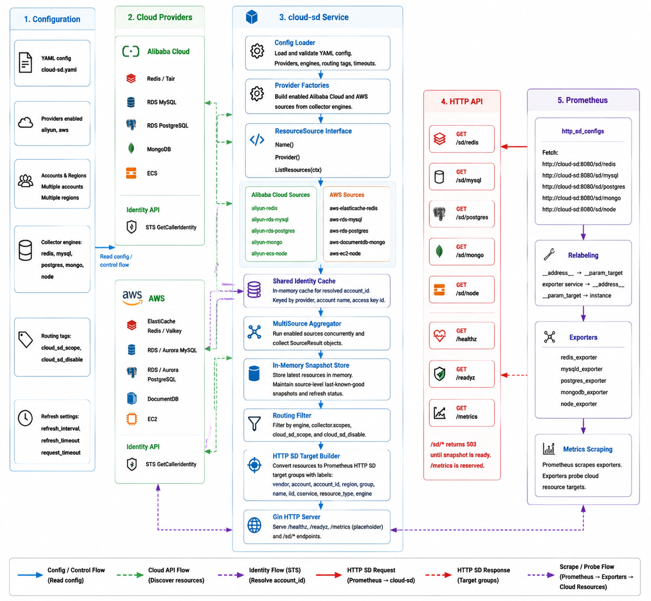 ylighgh/prometheus-cloud-sd: Multi-Cloud HTTP Service Discovery for AWS and Alibaba Cloud