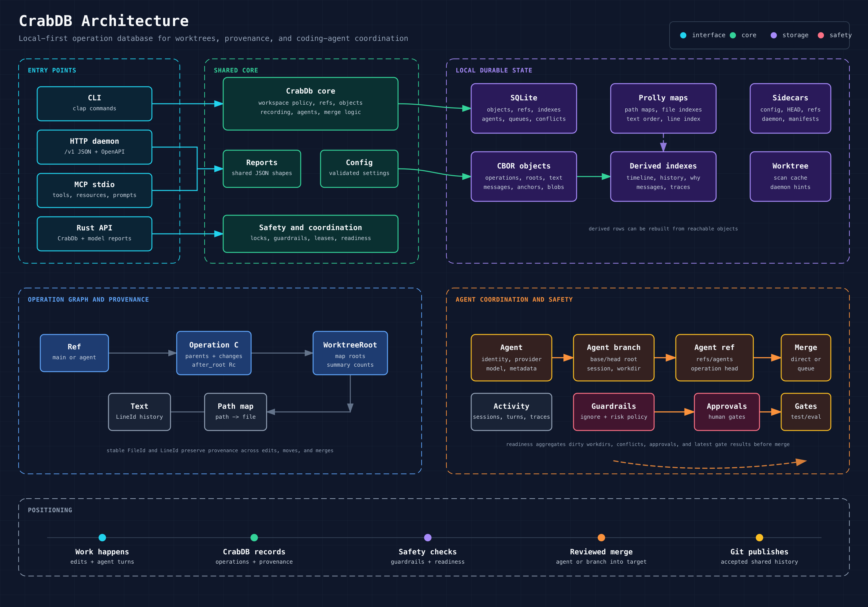 crabbuild/trail: A Local Operation Database for AI Coding Agent Memory and Git Lanes