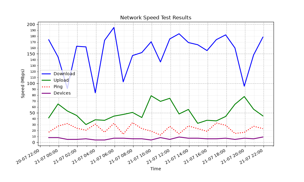 Role1776/netmon: lightweight local bot that runs a speed test on your network every 30 minutes
